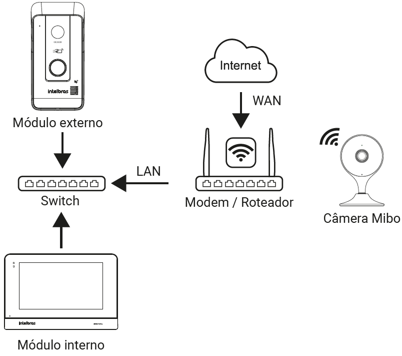 Instalação de Câmera